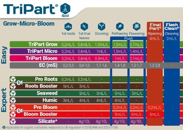 Tripart 3x 0,5L Terra Aquatica Starterkit +25g PH Down pulver